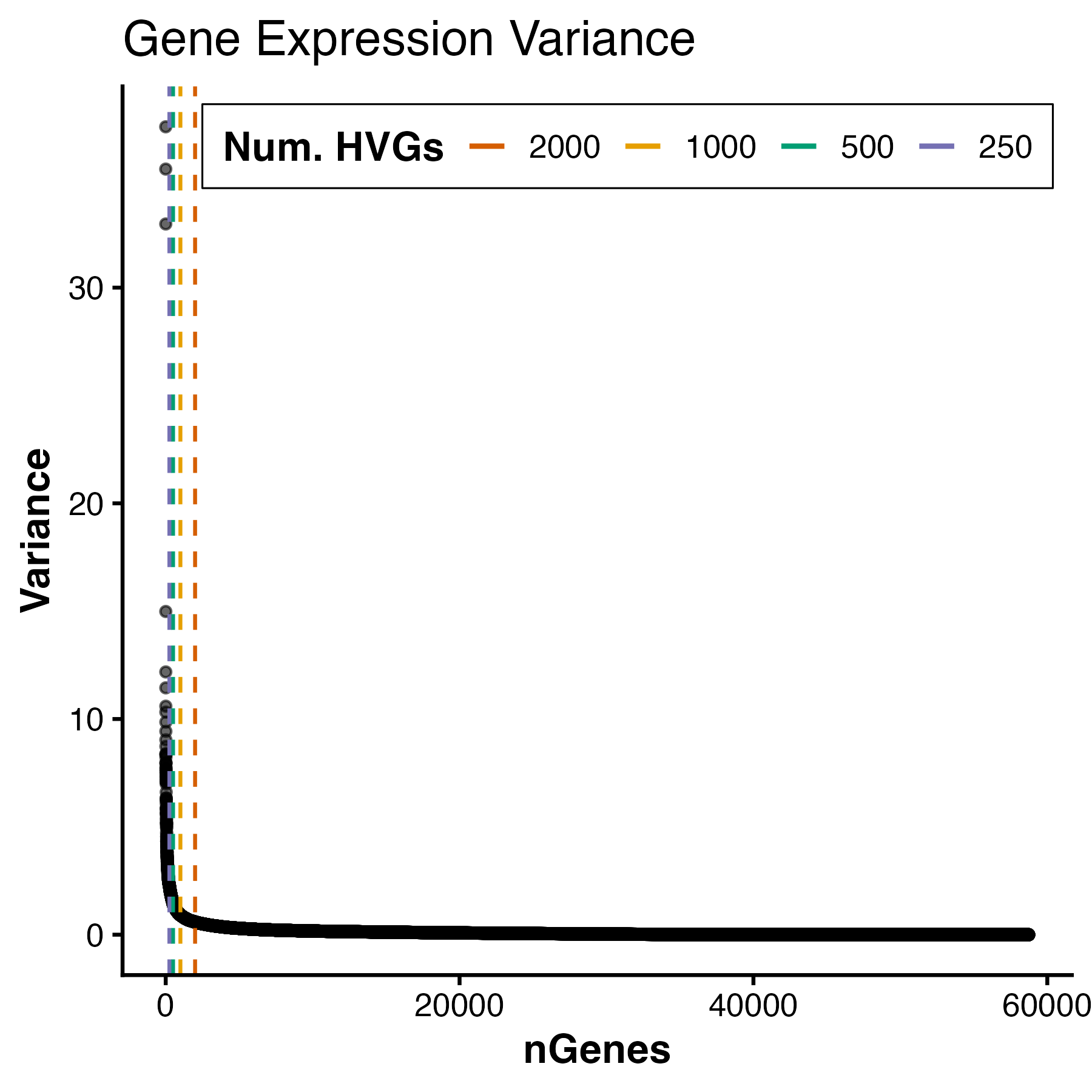 HVG elbow plot