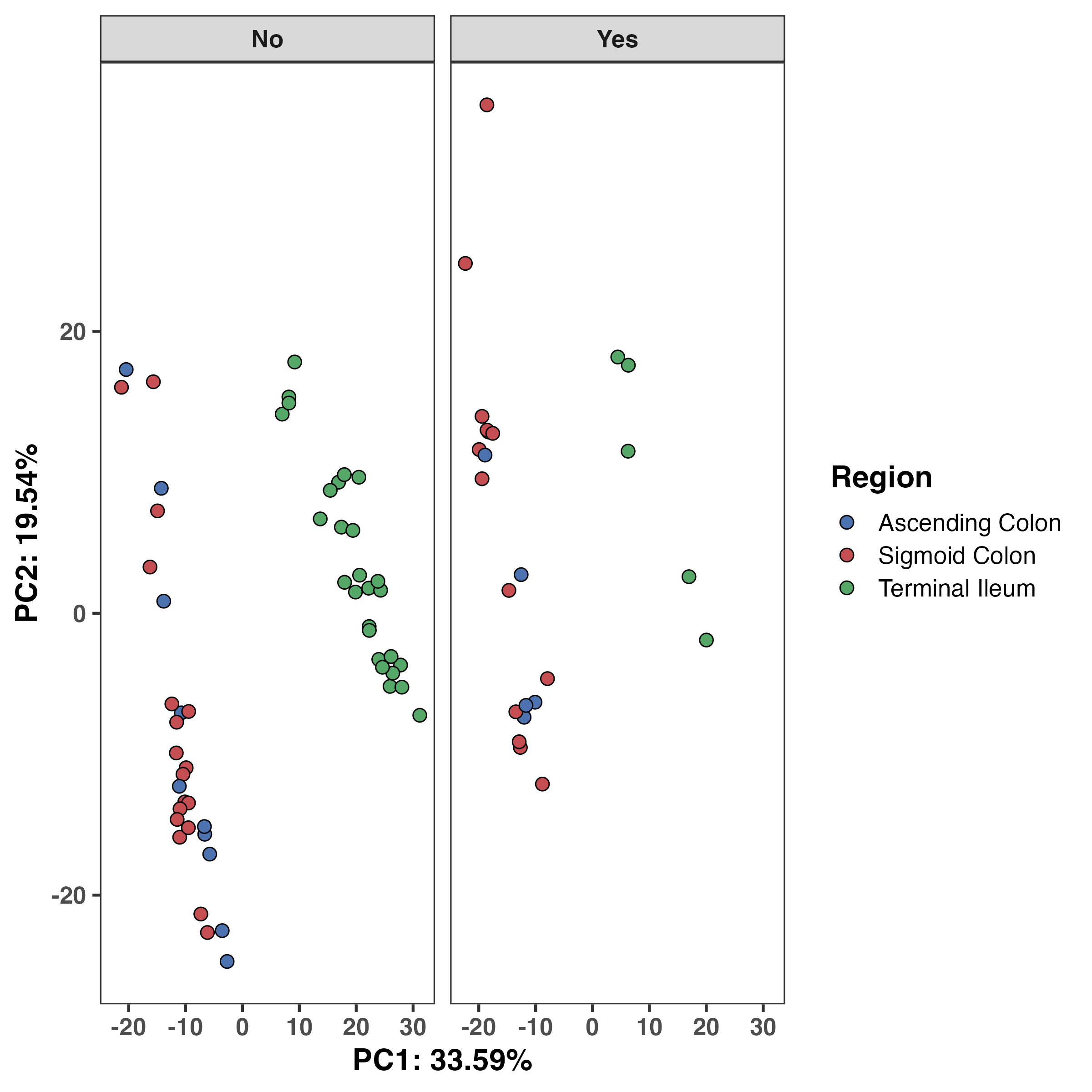 PCA plot