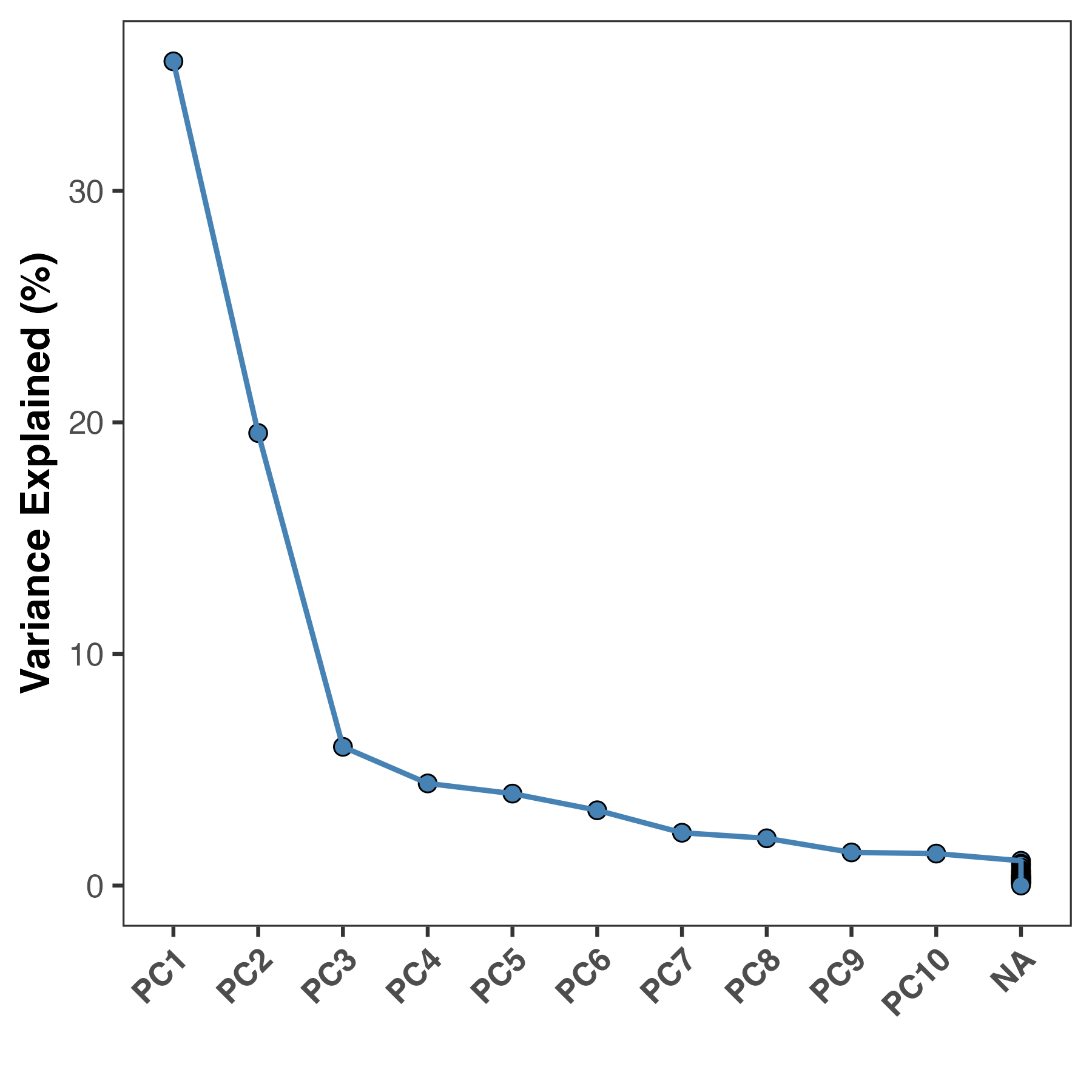 PCA Scree plot