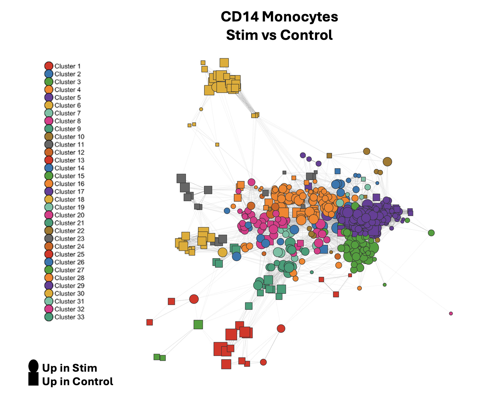 CD14 Monocyte ORA Network